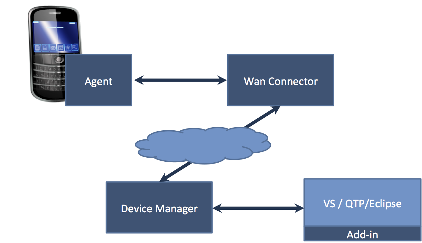 WanConnector Architecture WanConnector Architecture